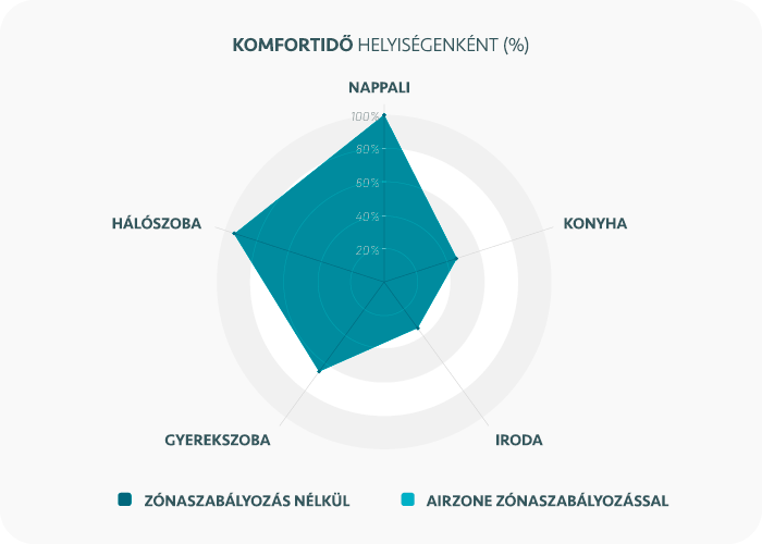 Airzone zónaszabályozás összehasonlító diagram - komfortérzet javítása