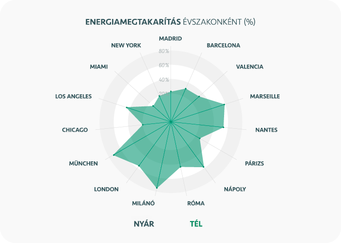 Airzone HVAC energiamegtakarítás diagram - szezonális összehasonlítás