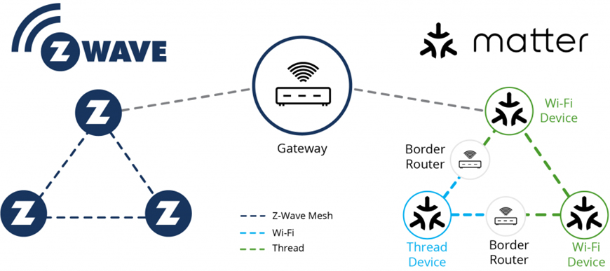 A Matter összekapcsolja a különböző rendszereket